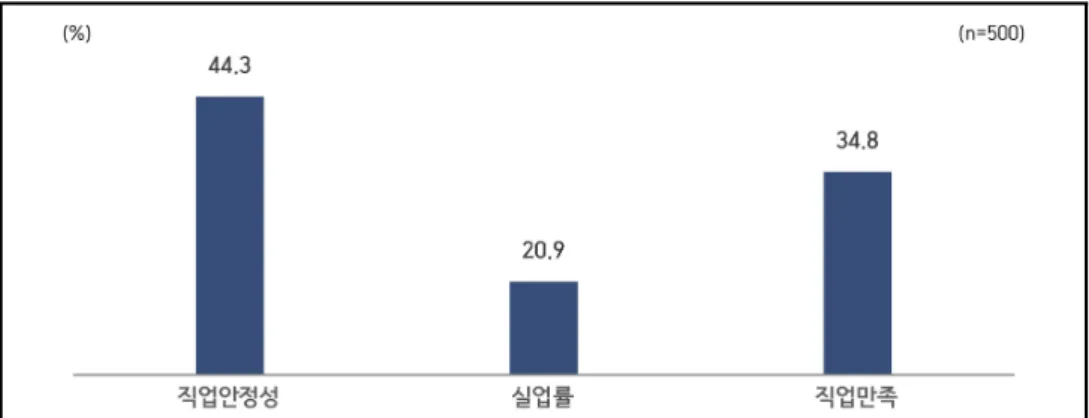 [그림 3-8] <일자리 영역> 중요도 2 C.  인적역량 <인적역량  영역>  중요도  1 서울시민들을 대상으로 <인적역량> 요소를 구성하는 3개 세부지표 - 교육능력, 교육 정도, 교육만족도 - 의 중요도를 7점 만점의 평균점수로 환산한 결과, 교육만족도가  5.33점으로 가장 높게 나타났다
