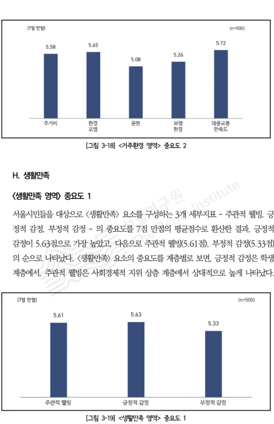 [그림 3-18] <거주환경 영역> 중요도 2 H.  생활만족 <생활만족  영역>  중요도  1 서울시민들을 대상으로 <생활만족> 요소를 구성하는 3개 세부지표 - 주관적 웰빙, 긍 정적  감정,  부정적  감정  -  의  중요도를  7점  만점의  평균점수로  환산한  결과,  긍정적  감정이 5.63점으로 가장 높았고, 다음으로 주관적 웰빙(5.61점), 부정적 감정(5.33점) 의 순으로 나타났다
