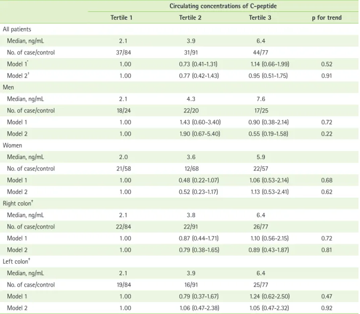 Table 2. Odds ratios and 95% confidence intervals for colorectal adenoma prevalence according to serum concentrations of C- C-peptide