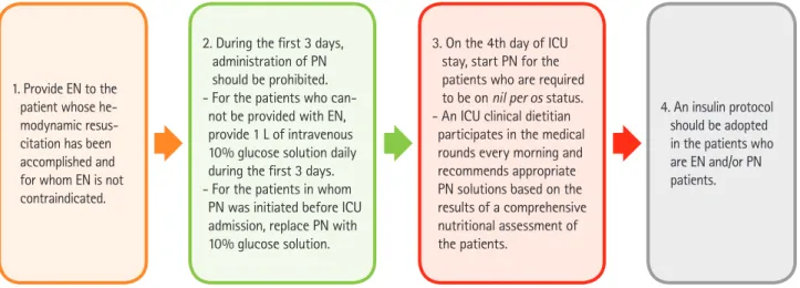Figure 1. Delayed Parenteral Nutrition Protocol. EN: enteral nutrition, PN: parenteral nutrition, ICU: intensive care unit.