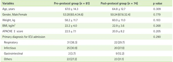 Table 1.  Clinical characteristics of patients 