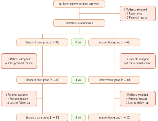 Table 1.  Study protocol 