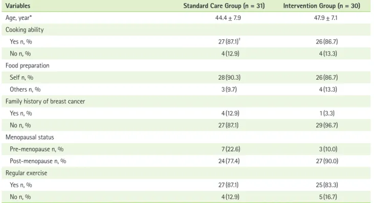 Table 2. Baseline characteristics of the subjects