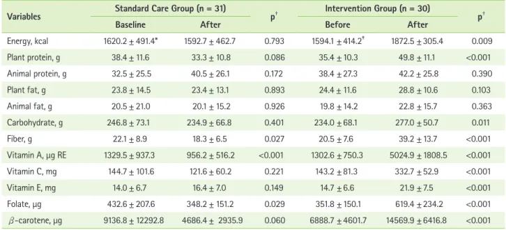 Figure 2. Daily fruit and vegetable intake between standard care control group and intervention group