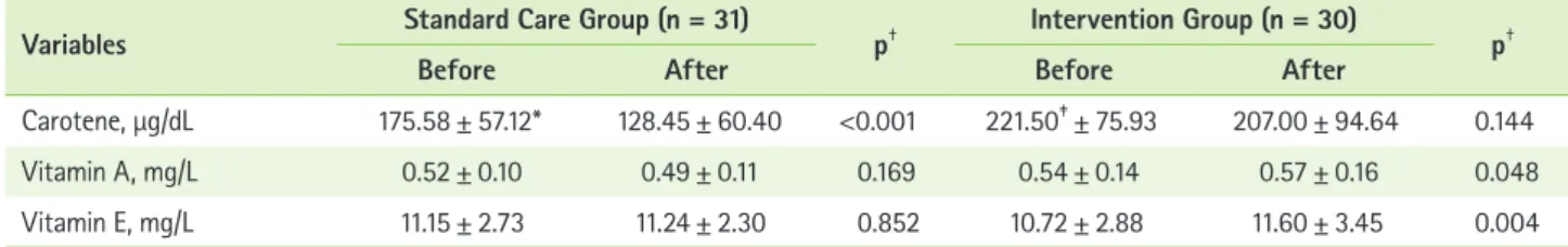 Table 6.  Effect of intervention on quality of life