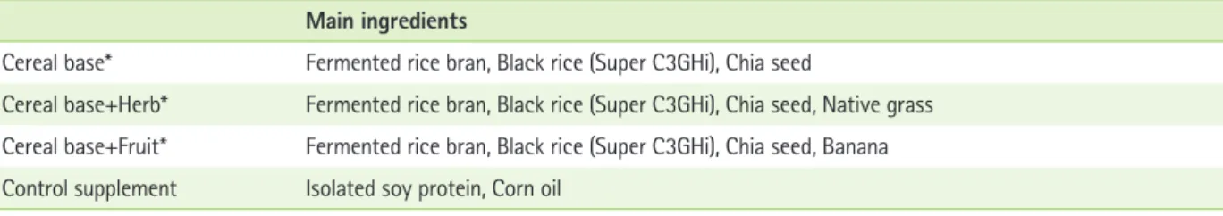 Table 1.  Composition of the oral nutritional supplements Main ingredients