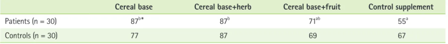 Table 5.  Percentage of the subjects by the four rank-orderings for each of the supplements