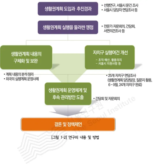 [그림 1-2] 연구의 내용 및 방법