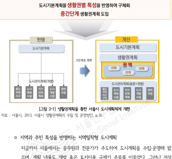 [그림 2-1] 생활권계획을 통한 서울시 도시계획체계 개편 자료 : 서울시, 2013, 서울시 생활권계획의 수립 및 운영방안, p.35 ◦ 지역과 주민 특성을 반영하는 지역밀착형 도시계획 지금까지 서울에서는 공무원과 전문가가 주도하여 도시계획을 수립·운영해 왔 으며, 계획 내용도 개발 혹은 토지이용 규제가 주류를 이루었다