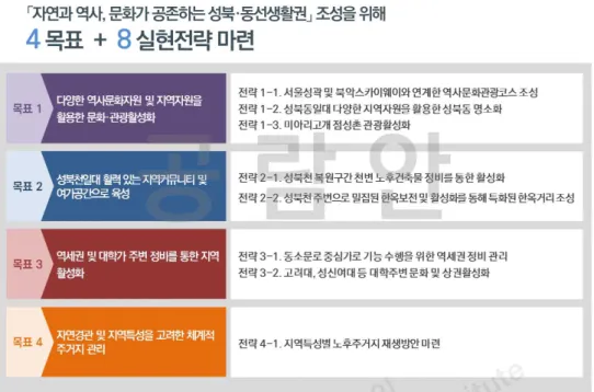 [그림 2-6] 지역생활권계획 이슈별 계획 : 성북구 성북·동선지역생활권 예시 자료 : 성북구 지역생활권계획(안) 공람자료; 서울시 생활권계획 홈페이지(http://planning.seoul.go.kr) ◦ 목표를 달성하기 위한 전략과 세부 시책으로 구성 각 목표 안에서는 목표를 달성하기 위해 필요한 2~3가지 전략과 활용가능한 세부 시책을 제시하고 있다