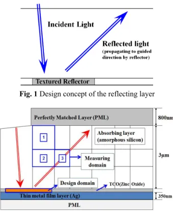 Fig. 1 Design concept of the reflecting layer 