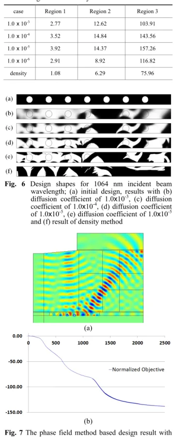 Fig.  6  Design  shapes  for  1064  nm  incident  beam  wavelength;  (a)  initial  design,  results  with  (b)  diffusion  coefficient  of  1.0x10 -3 ,  (c)  diffusion  coefficient  of  1.0x10 -4 ,  (d)  diffusion  coefficient  of 1.0x10 -5 , (e) diffusion