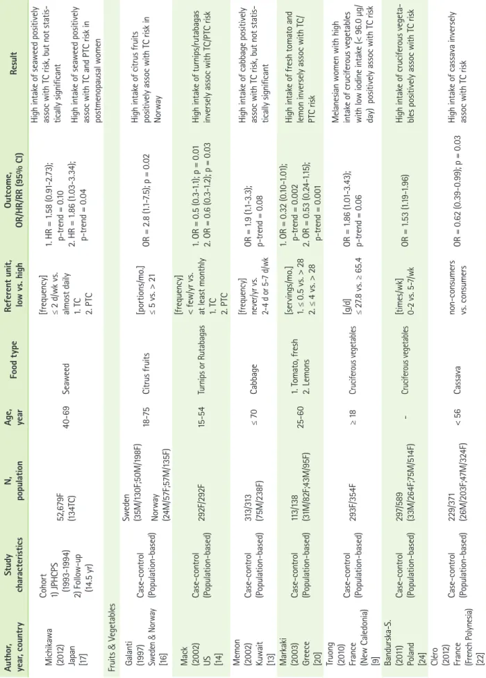 Table 1. Continued Author,   year, countryStudycharacteristicsN,populationAge,yearFood typeReferent unit, low vs