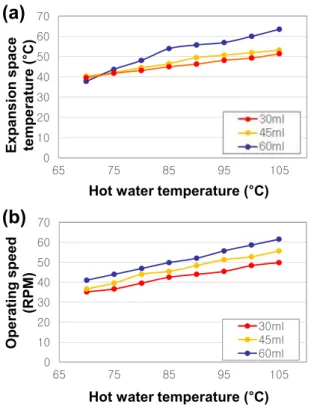 Fig.  10  Steady-state  operational  characteristics  of  the  test  Stirling engine for various flow rates of hot water  30  ml/min,  45  ml/min,  and  60  ml/min  and  with    increasing temperatures from 65 ºC to 105 ºC 