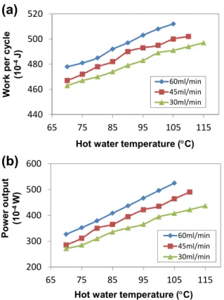 Fig.  12  Work  per  cycle  and  power  output  of  the  test  Stirling engine for various hot water flow rates  of  30  ml/min,  45  ml/min,  60  ml/min  for  increasing hot water temperatures from 67 ºC to  115 ºC 