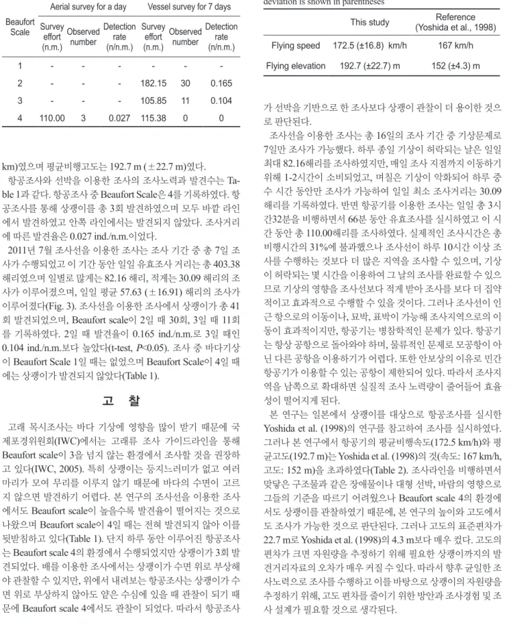 Table 1. Survey summary and comparison of sightings by Beaufort  Scale of aerial survey and vessel survey, respectively