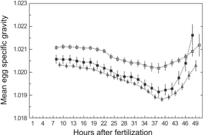 Fig. 4. Horizontal distributions of temperature (°C), salinity (psu)  and density (sigma-t) at the 1 m depth in early May (May 1-4) and  late May (May 29- June 1).