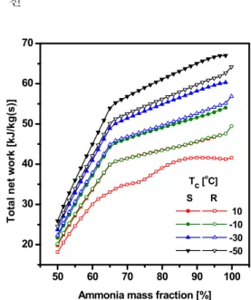 Fig. 6 Net work of LNG cycle