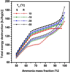 Fig. 9 Total exergy destruction of system