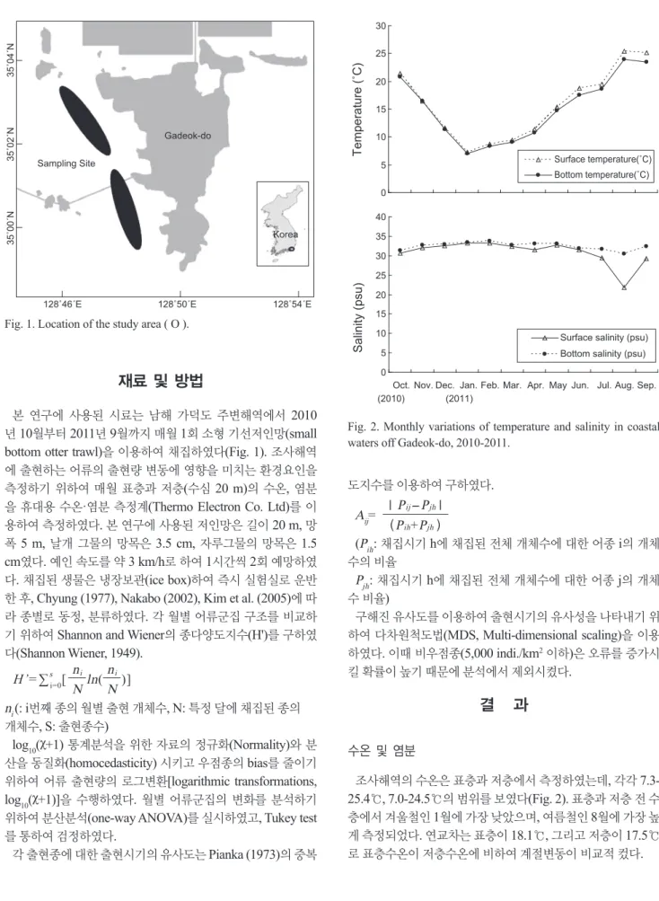 Fig. 2. Monthly variations of temperature and salinity in coastal  waters off Gadeok-do, 2010-2011.