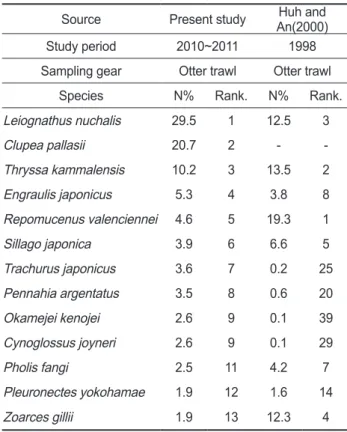 Table  2.  Comparison  with  major  species  between  previous  and  present studies of fish assemblage in the coastal waters off  Gad-eok-do