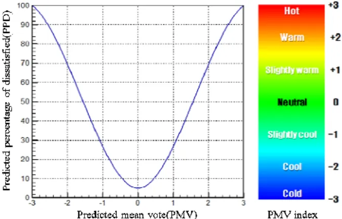Fig. 1 Relative PMV and PPD(%) index 