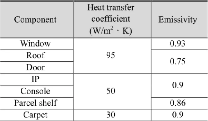 Table 1 Distribution of mass flow rate  Inlet  Distribution of mass flow(%) 