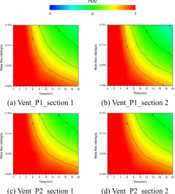 Table 4 Coefficients of PMV evaluation model equation  HVAC 