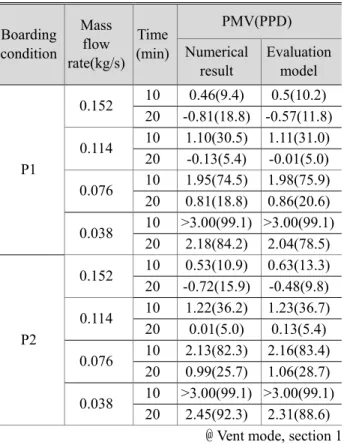 Fig.  12  PMV  graphs  according  to  mass  flow  rate  and  time at vent mode, section 1 