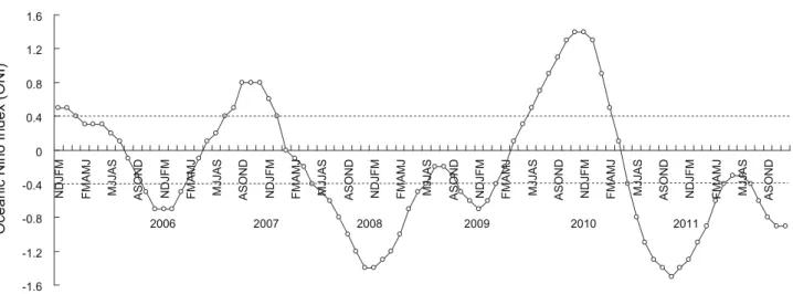 Fig. 1. The five-month running mean (Oceanic Nino index in Korea) of monthly sea surface temperature (SST) anomaly in the Nino 3.4  region of Pacific (for example, ASOND indicates the SST anomaly for Nino 3.4 region averaged from August to December), 2005-