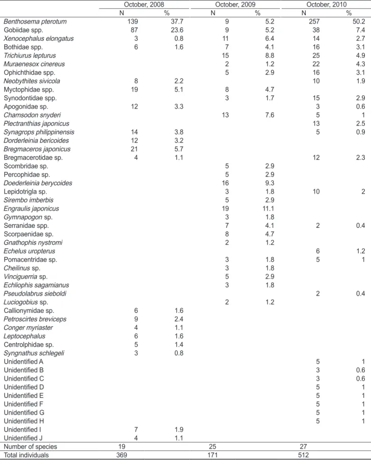 Table 1. Species composition of larval fishes collected between 125° 30’ E and 127° 30’ E (7 stations) in the study