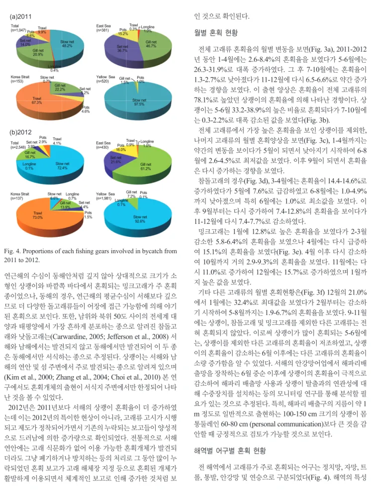 Fig. 4. Proportions of each fi shing gears involved in bycatch from  2011 to 2012.