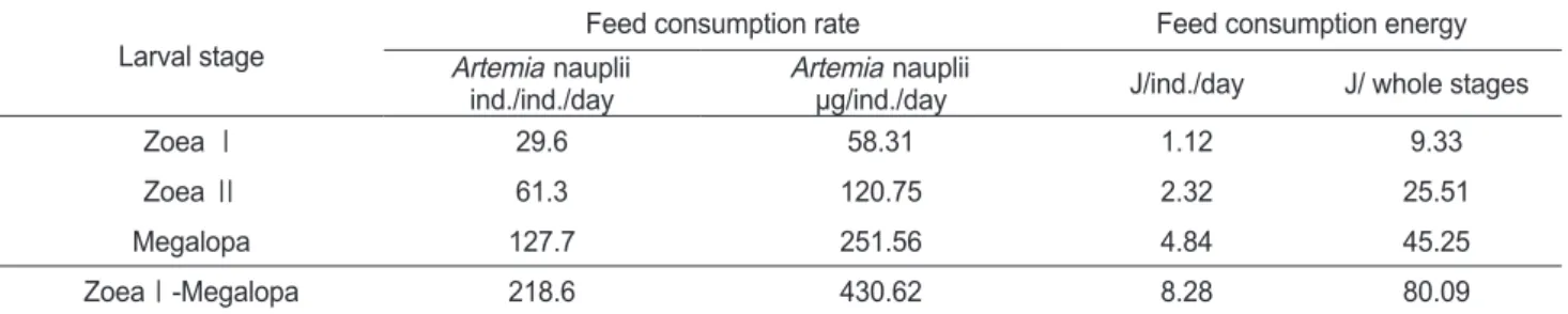 Table 3. Consumption rate and consumption energy of Lebbeus groenlandicus for the different larval stages