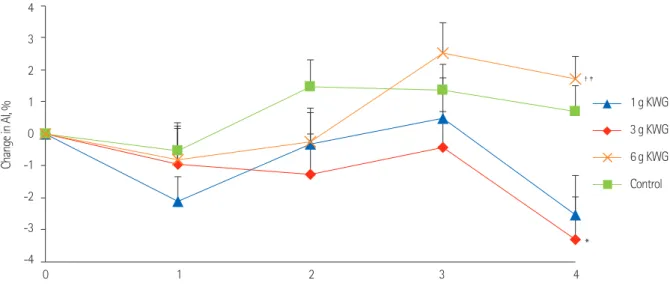Figure 1. Acute dose effects of KWG treatments on Augmentation Index relative to control
