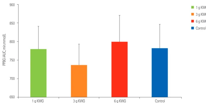 Figure 2B. Acute dose effects of KWG treatments compared to control on post-prandial blood glucose levels