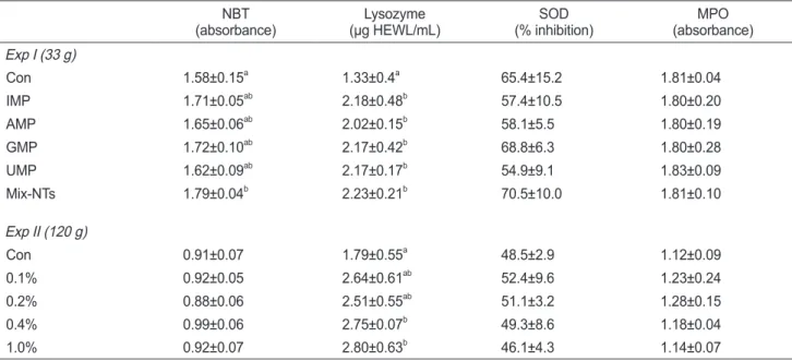 Fig. 1. Instantaneous feed intake for red seabream Pagrus major fed  five experimental diets containing different levels of IMP (Exp II)