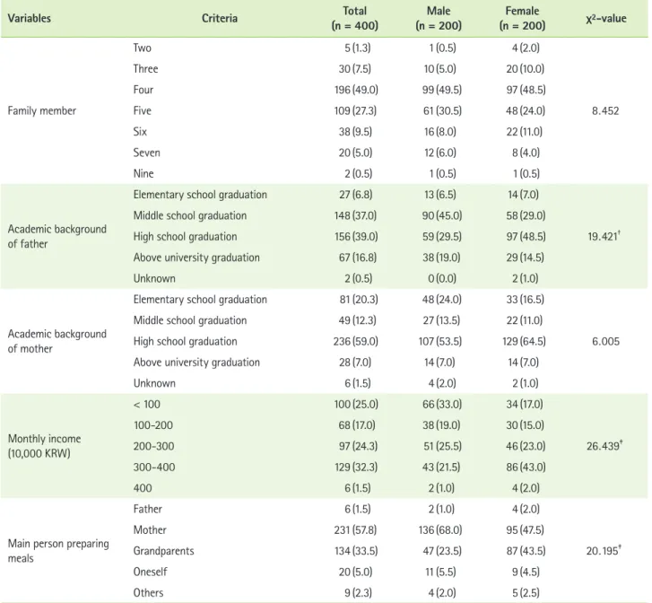 Table 1. General characteristics of the subjects*
