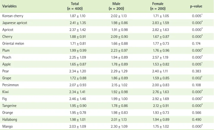 Table 4. Daily fruit intake of the subjects *