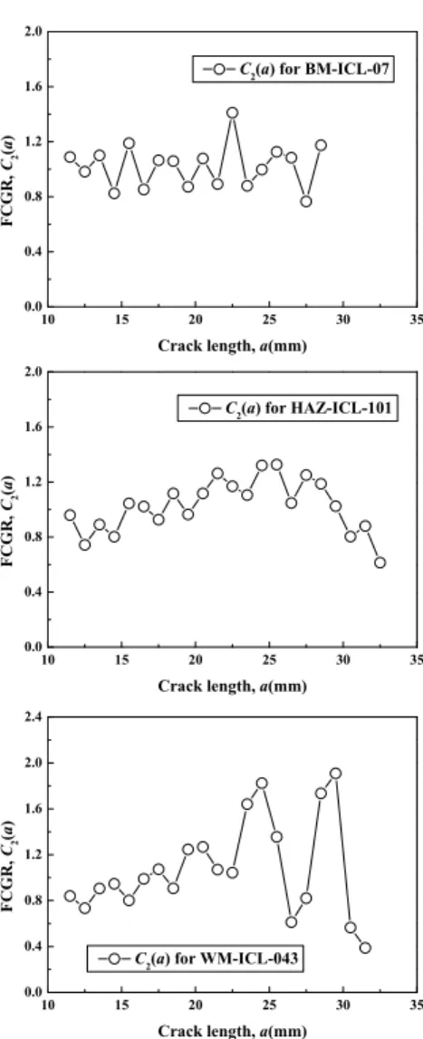 Fig.  5  Comparison  of  scatter  of  the  residual  of          C 2 (a)  on  BM,  HAZ  and  WM  specimens 