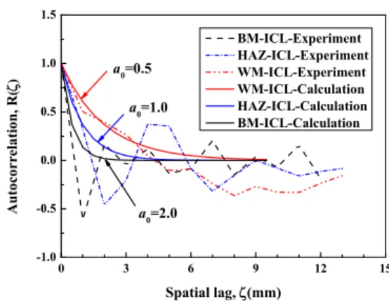 Fig.  8  Comparison  of  the  autocorrelation  functions  for  experiment  and  calculation