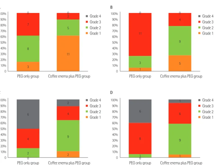 Figure 1.  Comparisons of fluid transparency between the polyethylene glycol (PEG)-only and coffee enema with PEG groups