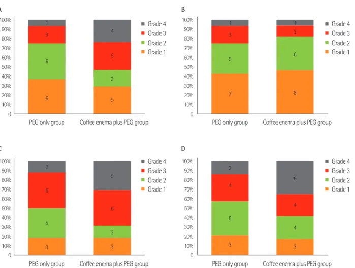 Figure 3. Comparisons of mucosal disturbance due to air bubbles in the polyethylene glycol (PEG)-only and coffee enema with  PEG groups