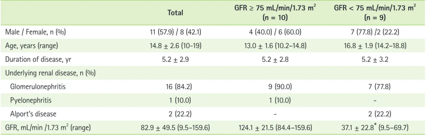 Table 1.  General characteristics of children with chronic kidney disease according to the GFR Total GFR ≥ 75 mL/min/1.73 m 2