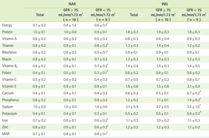 Table 3. Nutrient adequacy ratio (NAR) and index of nutritional quality (INQ) in children with chronic kidney disease  