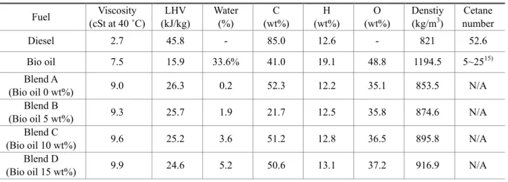 Fig.  1  Dynamic  viscosities  of  bio  oil-ethanol  blended  fuels according to the variation of bio oil content 