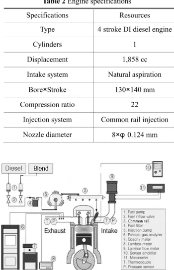 Fig.  4  Combustion  stability  (COV)  for  diesel  fuel  and  bio  oil  blended  fuels  under  the  engine  loads  of  IMEP 0.2 MPa ~ 0.8 MPa 