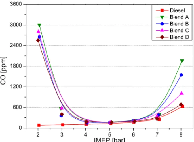 Fig.  8  Variation  of  indicated  fuel  conversion  efficiency  for diesel and bio oil blended fuels 