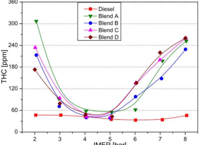 Fig. 10 Variation of THC emissions for diesel and bio oil  blended fuels  2 3 4 5 6 7 803507001050140017502100  Diesel  Blend A Blend B Blend C Blend DNOx [ppm] IMEP [bar]