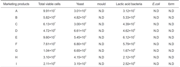 Table 4. Results on the sensory evaluation of  Flounder Verasper moseri Jordan et Gilberu sikhae 