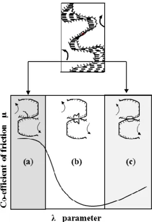 Fig.  1  Gear  teeth  contacts  in  Stribeck  diagram  as  a  function of specific film thickness